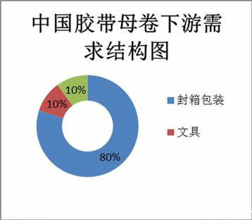 中國封箱膠帶行業的發展格局及封箱膠帶廠家分布狀況