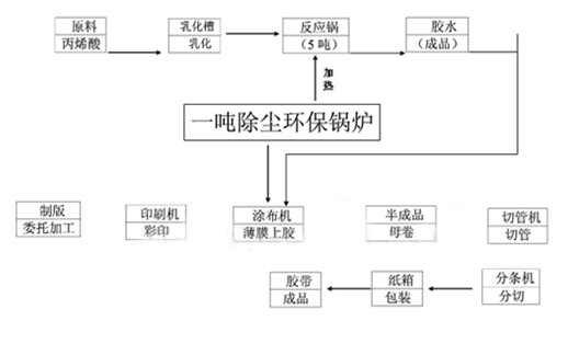 封箱膠帶生產工藝流程